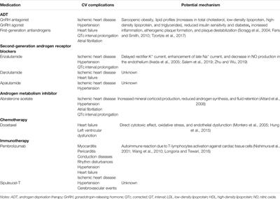 Cardiovascular Complications of Prostate Cancer Treatment